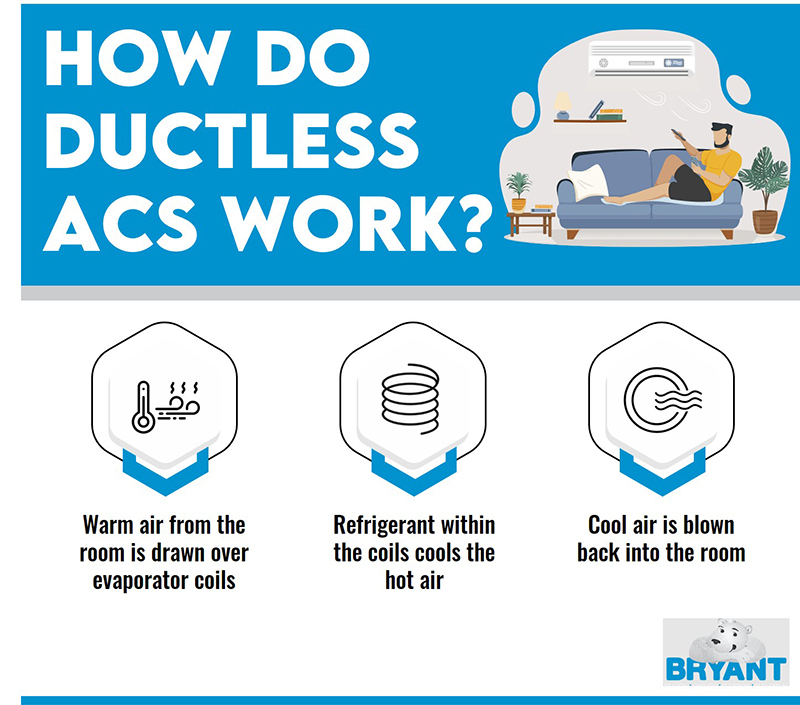how ductless work