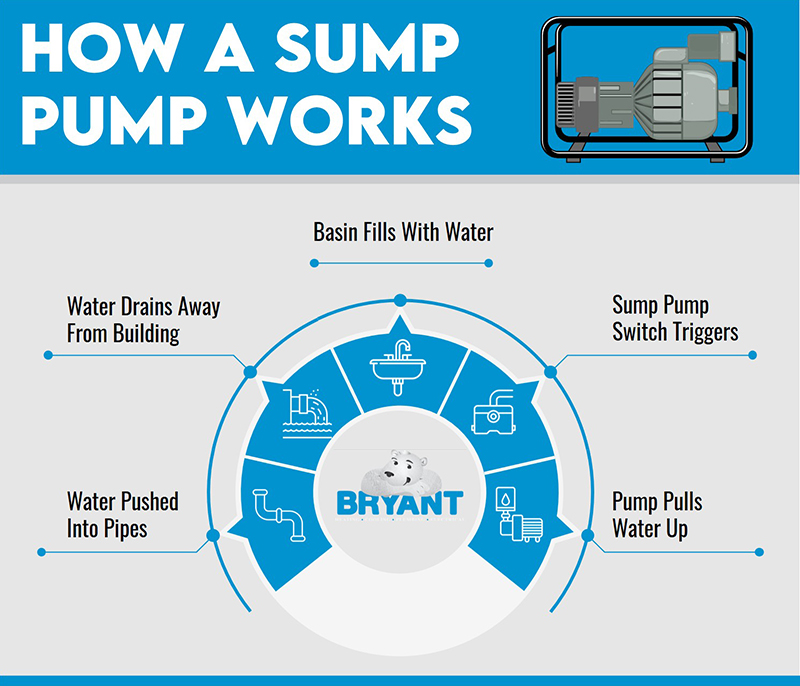 how sump pump works