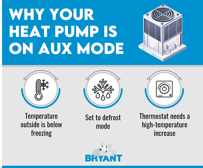 why heat pump on aux mode